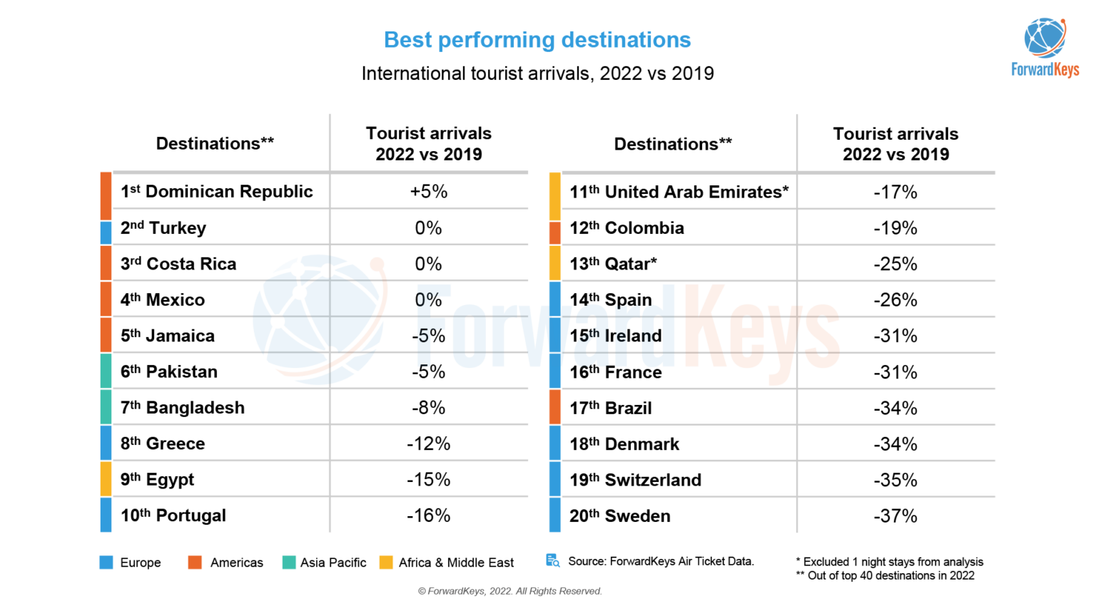 destinations