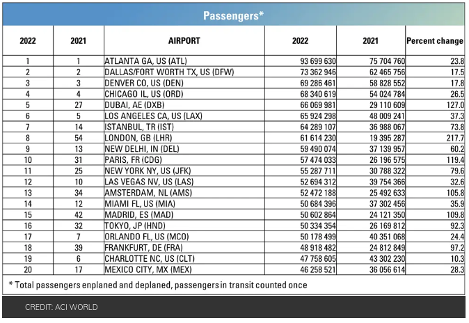 airports