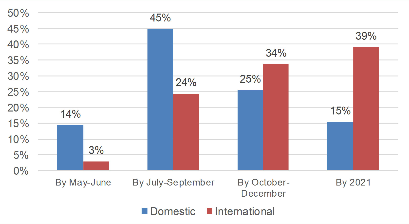 When do you expect tourism demand in your destination will start to recover?