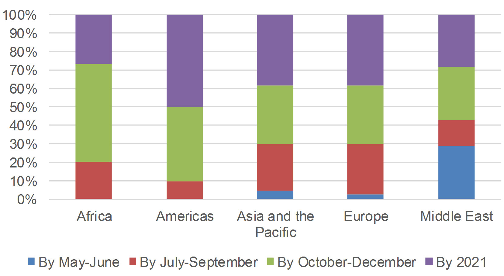 When do you expect international demand for your destination will start to recover?
