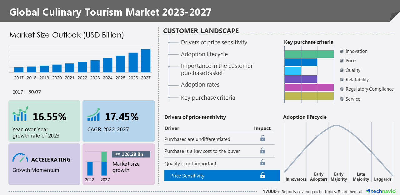 culinary tourism market