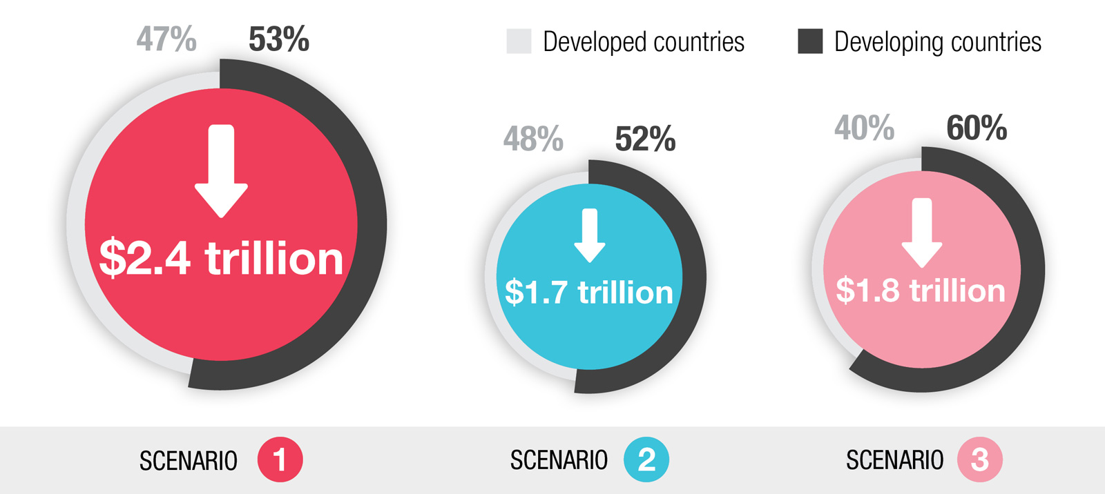 trillion dollars in losses, tourism