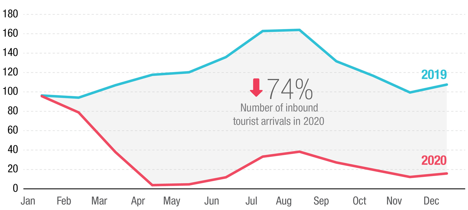 trillion dollars in losses, tourism