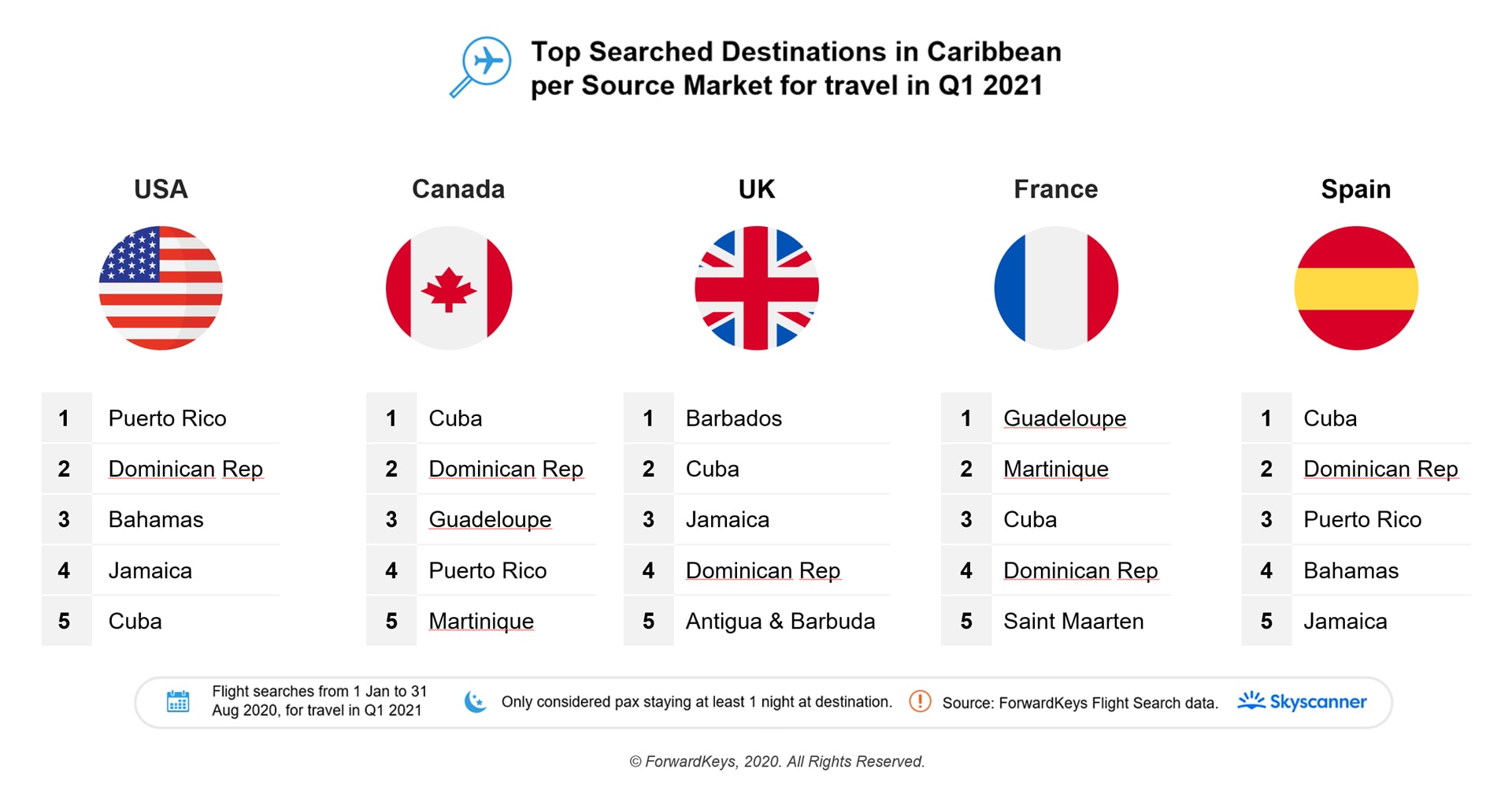 top searches Caribbean Q1 2021