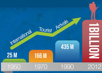 International Tourism Hits One Billion